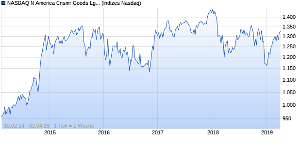 NASDAQ N America Cnsmr Goods Lg Md Cap JPY Chart