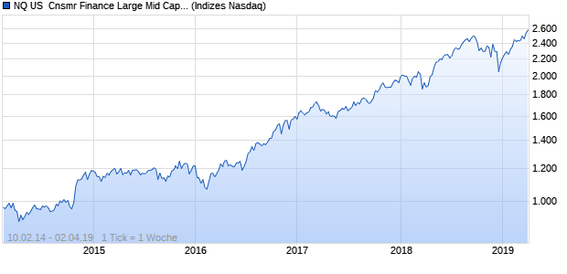 NQ US  Cnsmr Finance Large Mid Cap GBP Index Chart