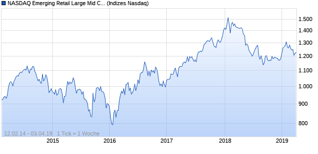 NASDAQ Emerging Retail Large Mid Cap TR Index Chart