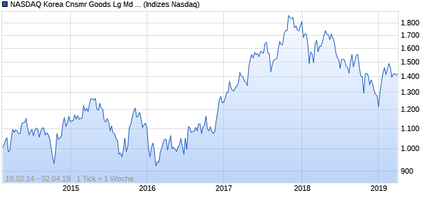 NASDAQ Korea Cnsmr Goods Lg Md Cap JPY Index Chart