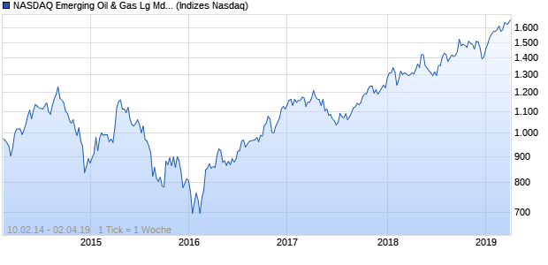 NASDAQ Emerging Oil & Gas Lg Md Cap EUR NTR I. Chart