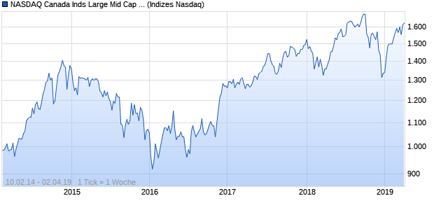 NASDAQ Canada Inds Large Mid Cap JPY NTR Index Chart