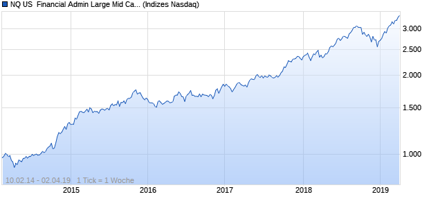 NQ US  Financial Admin Large Mid Cap AUD TR Index Chart