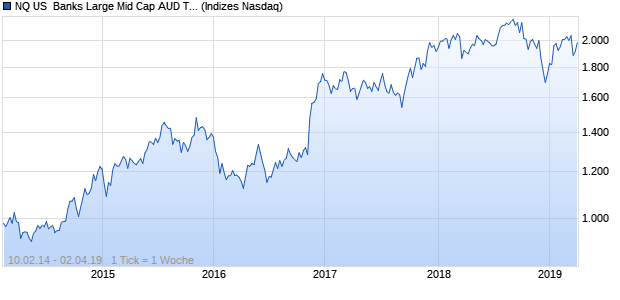 NQ US  Banks Large Mid Cap AUD TR Index Chart
