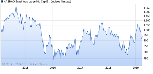 NASDAQ Brazil Inds Large Mid Cap EUR TR Index Chart