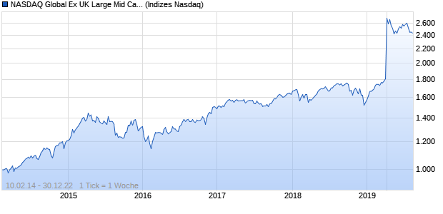NASDAQ Global Ex UK Large Mid Cap EUR TR Index Chart
