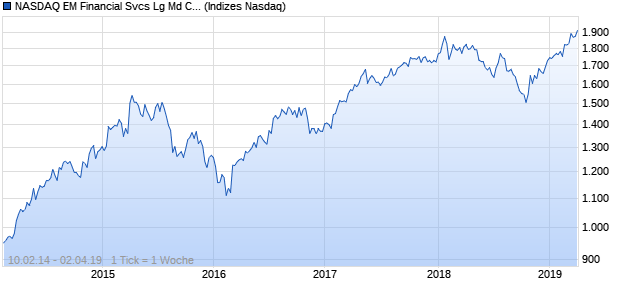 NASDAQ EM Financial Svcs Lg Md Cap AUD TR Index Chart
