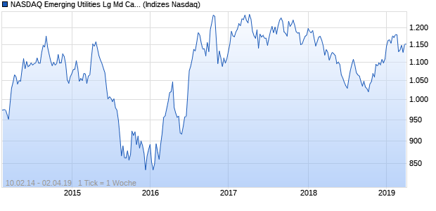 NASDAQ Emerging Utilities Lg Md Cap GBP Index Chart