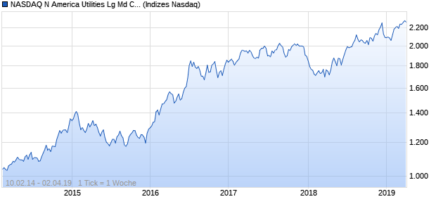 NASDAQ N America Utilities Lg Md Cap GBP TR Index Chart