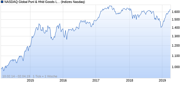 NASDAQ Global Psnl & Hhld Goods Lg Md Cap EUR Chart