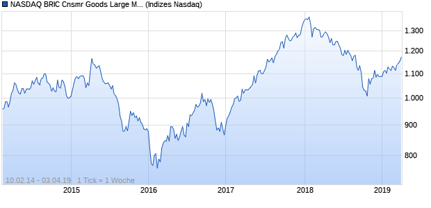 NASDAQ BRIC Cnsmr Goods Large Mid Cap Index Chart