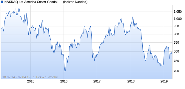 NASDAQ Lat America Cnsmr Goods Lg Md Cap NTR . Chart