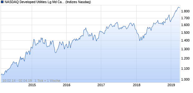NASDAQ Developed Utilities Lg Md Cap EUR TR Index Chart