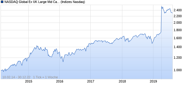NASDAQ Global Ex UK Large Mid Cap EUR NTR Index Chart