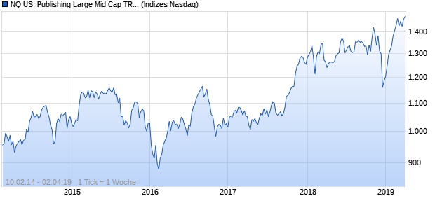 NQ US  Publishing Large Mid Cap TR Index Chart