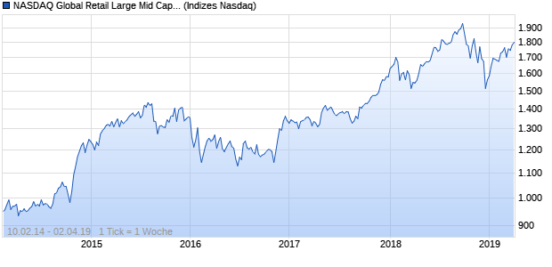 NASDAQ Global Retail Large Mid Cap JPY NTR Index Chart