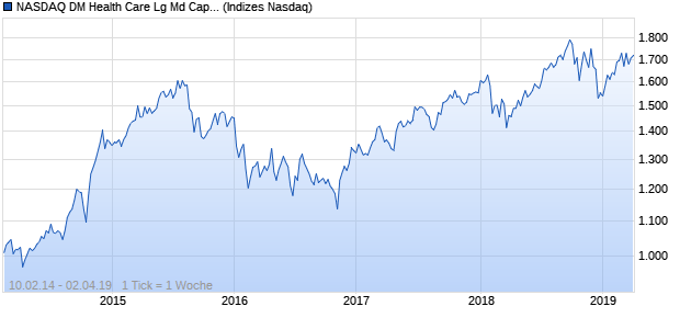 NASDAQ DM Health Care Lg Md Cap JPY TR Index Chart