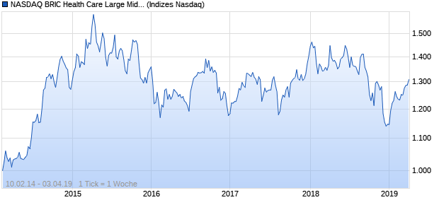 NASDAQ BRIC Health Care Large Mid Cap NTR Index Chart
