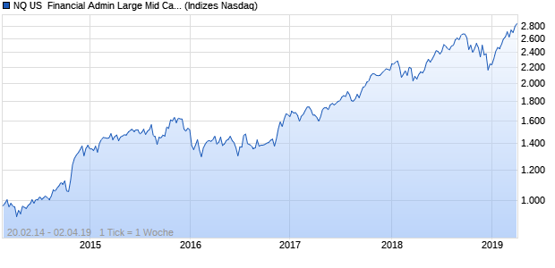 NQ US  Financial Admin Large Mid Cap JPY TR Index Chart