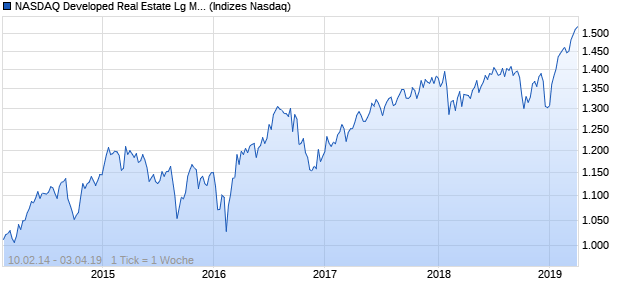NASDAQ Developed Real Estate Lg Md Cap TR Index Chart