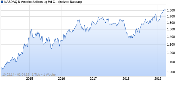 NASDAQ N America Utilities Lg Md Cap EUR Index Chart