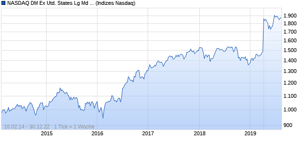NASDAQ DM Ex United States Lg Md Cap GBP TR Ind. Chart