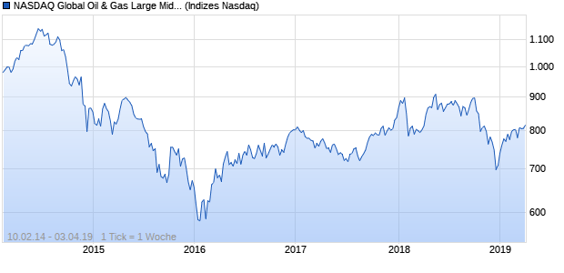 NASDAQ Global Oil & Gas Large Mid Cap Index Chart
