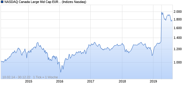 NASDAQ Canada Large Mid Cap EUR NTR Index Chart