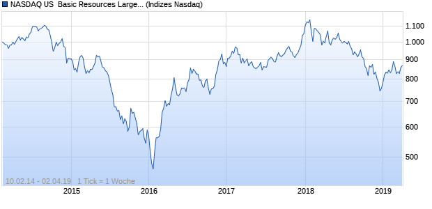 NASDAQ US  Basic Resources Large Mid Cap NTR I. Chart