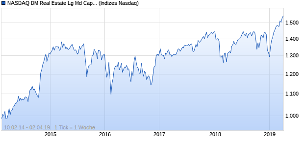 NASDAQ DM Real Estate Lg Md Cap JPY NTR Index Chart