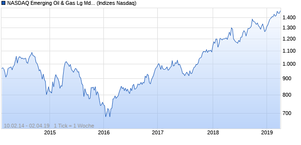 NASDAQ Emerging Oil & Gas Lg Md Cap AUD Index Chart