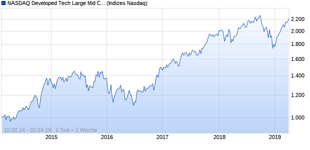 NASDAQ Developed Tech Large Mid Cap JPY Index Chart