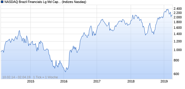 NASDAQ Brazil Financials Lg Md Cap GBP NTR Index Chart