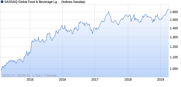 NASDAQ Global Food & Beverage Lg Md Cap CAD N. Chart