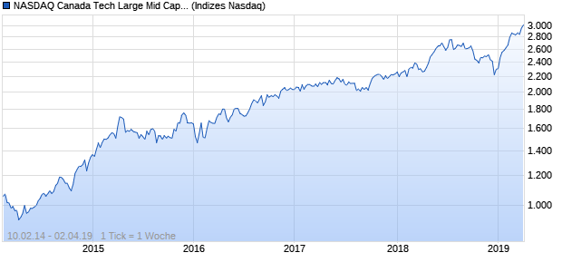 NASDAQ Canada Tech Large Mid Cap EUR Index Chart
