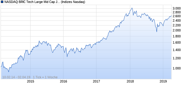 NASDAQ BRIC Tech Large Mid Cap JPY TR Index Chart