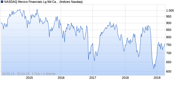 NASDAQ Mexico Financials Lg Md Cap AUD Index Chart