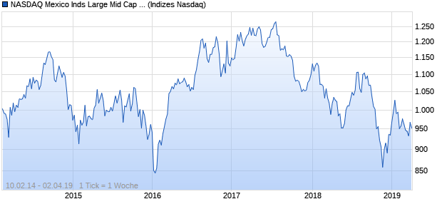 NASDAQ Mexico Inds Large Mid Cap MXN Index Chart