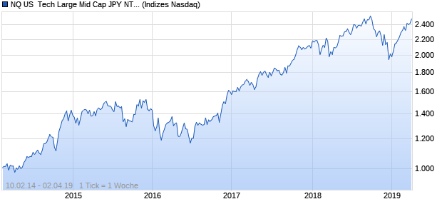 NQ US  Tech Large Mid Cap JPY NTR Index Chart