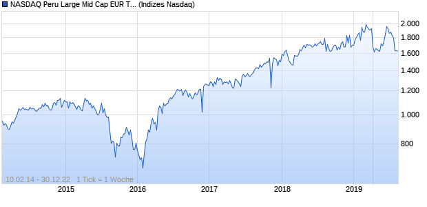 NASDAQ Peru Large Mid Cap EUR TR Index Chart