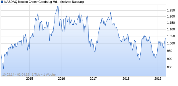 NASDAQ Mexico Cnsmr Goods Lg Md Cap EUR NTR . Chart