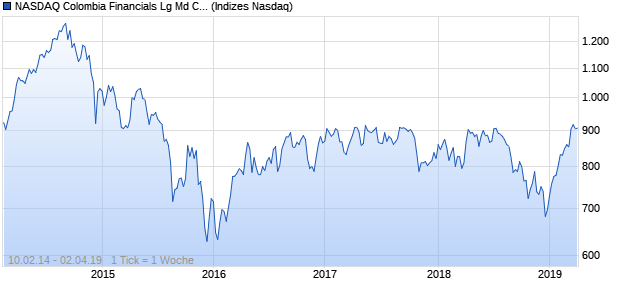 NASDAQ Colombia Financials Lg Md Cap EUR Index Chart