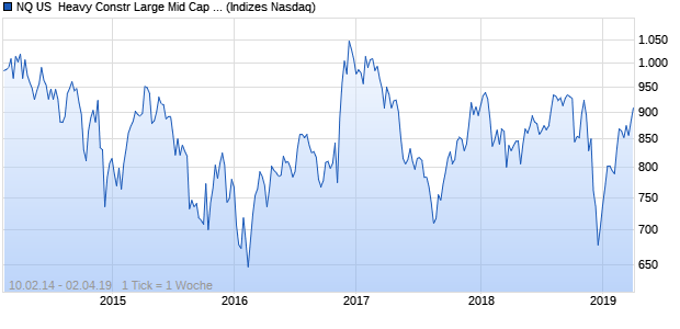NQ US  Heavy Constr Large Mid Cap EUR Index Chart