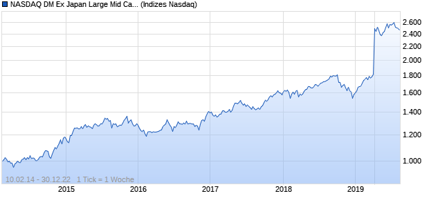 NASDAQ DM Ex Japan Large Mid Cap AUD NTR Index Chart