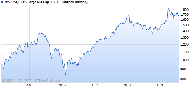 NASDAQ BRIC Large Mid Cap JPY TR Index Chart