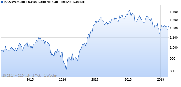 NASDAQ Global Banks Large Mid Cap GBP Index Chart