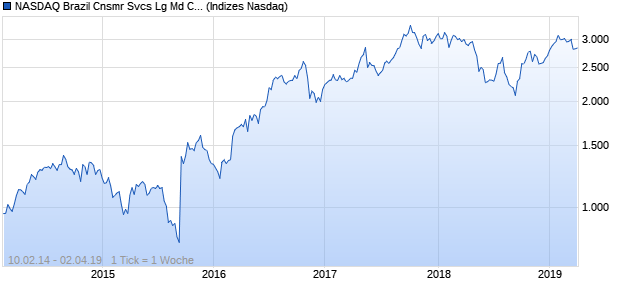NASDAQ Brazil Cnsmr Svcs Lg Md Cap AUD TR Index Chart