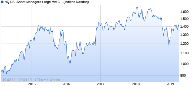 NQ US  Asset Managers Large Mid Cap EUR NTR In. Chart