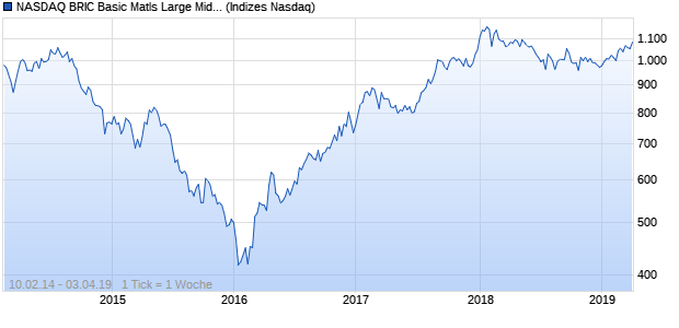 NASDAQ BRIC Basic Matls Large Mid Cap TR Index Chart