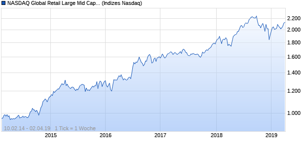 NASDAQ Global Retail Large Mid Cap GBP NTR Index Chart